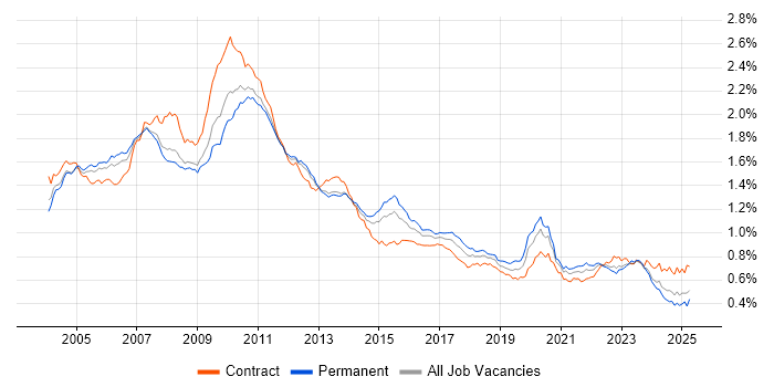 Job vacancy trend for Back Office in England Job vacancy trend for Back Office in England