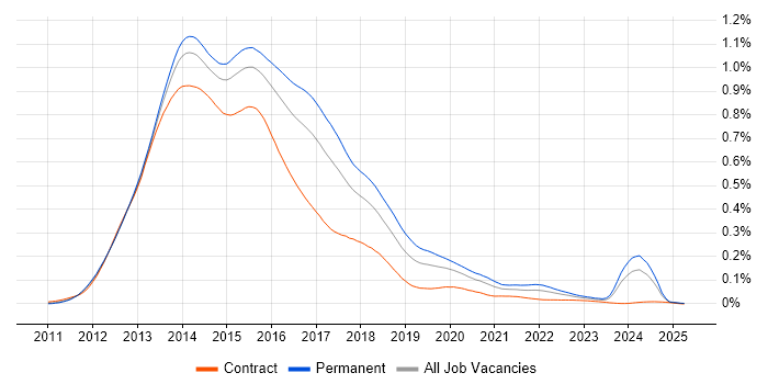 Job vacancy trend for Backbone.js in England Job vacancy trend for Backbone.js in England