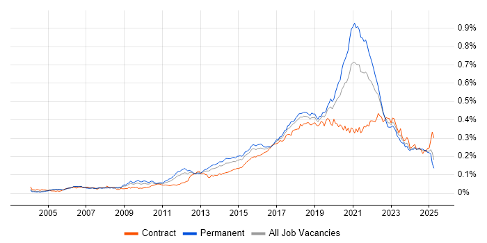 Job vacancy trend for Backend Developer in England Job vacancy trend for Backend Developer in England