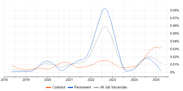 Job vacancy trend for Backends for Frontends in England