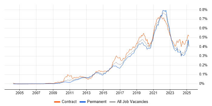 Job vacancy trend for Backlog Management in England