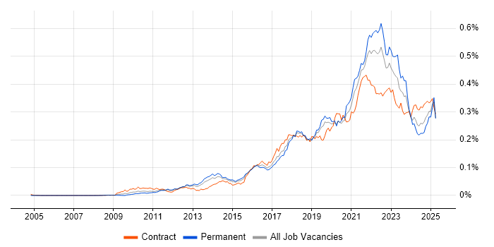 Job vacancy trend for Backlog Prioritisation in England