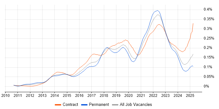 Job vacancy trend for Backlog Refinement in England