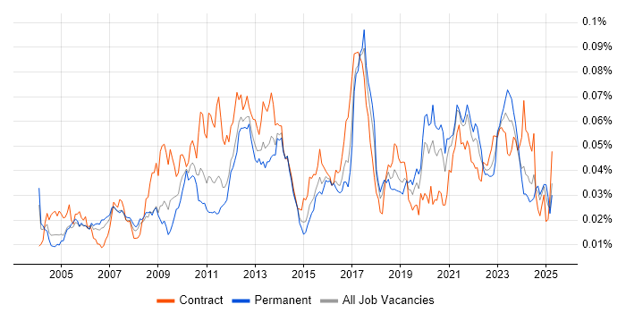 Job vacancy trend for Backtesting in England