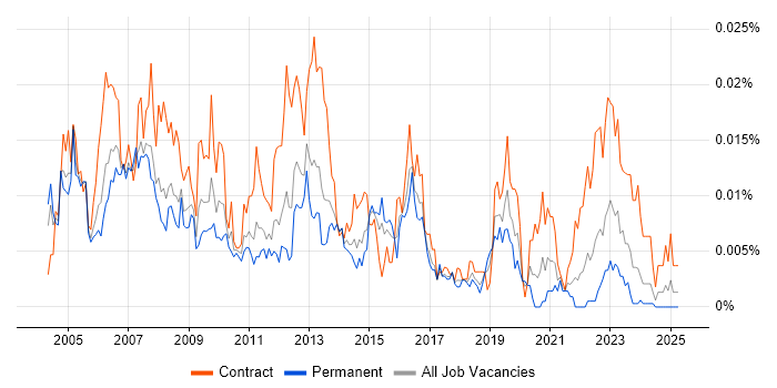Job vacancy trend for Backup Administrator in England Job vacancy trend for Backup Administrator in England