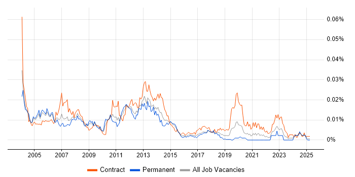Job vacancy trend for Backup Consultant in England Job vacancy trend for Backup Consultant in England
