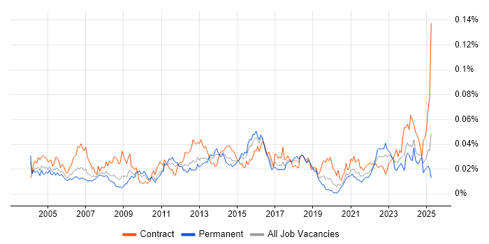 Job vacancy trend for Backup Engineer in England