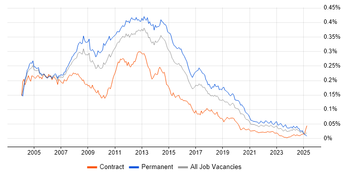 Job vacancy trend for Backup Exec in England