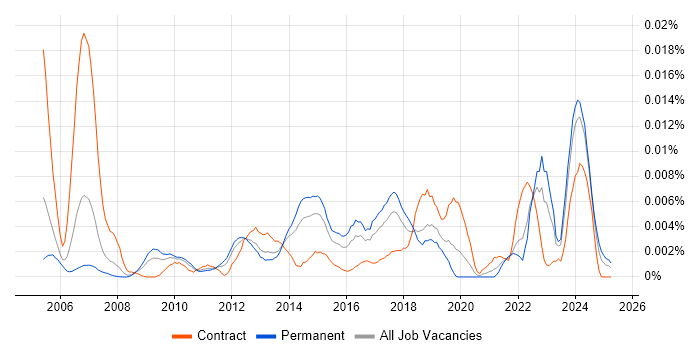 Job vacancy trend for Backup Infrastructure Engineer in England Job vacancy trend for Backup Infrastructure Engineer in England