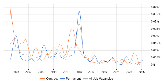 Job vacancy trend for Backup Specialist in England Job vacancy trend for Backup Specialist in England