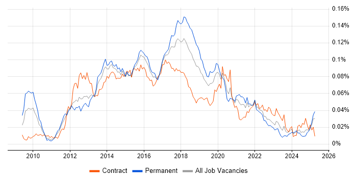 Job vacancy trend for Balsamiq in England