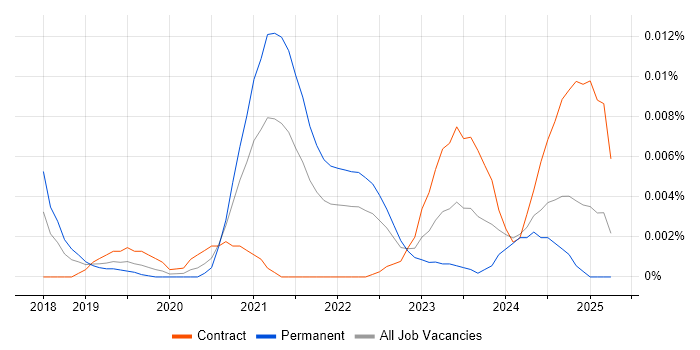 Job vacancy trend for BambooHR in England
