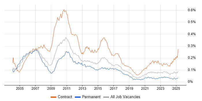 Job vacancy trend for Banking Business Analyst in England Job vacancy trend for Banking Business Analyst in England