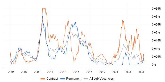 Job vacancy trend for Banking Infrastructure Architect in England Job vacancy trend for Banking Infrastructure Architect in England