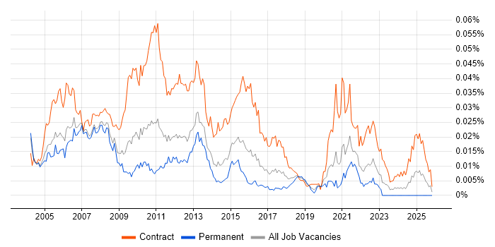 Banking Infrastructure Project Manager job vacancy trend in England