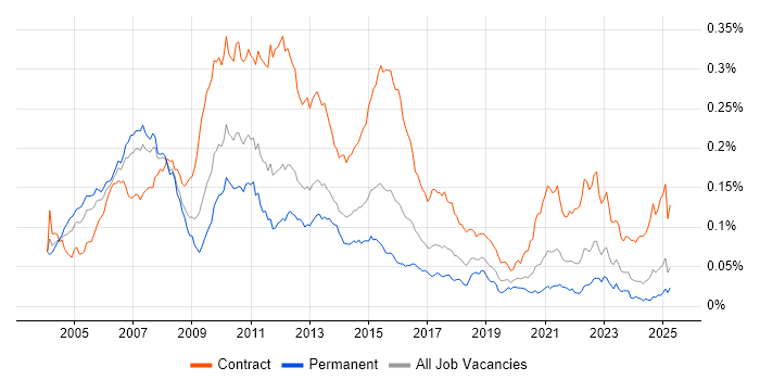 Job vacancy trend for Banking Project Manager in England