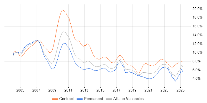 Job vacancy trend for Banking in England Job vacancy trend for Banking in England
