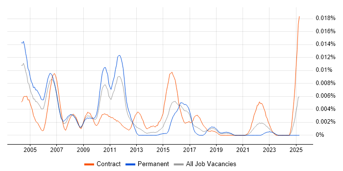 Job vacancy trend for Bankmaster in England Job vacancy trend for Bankmaster in England