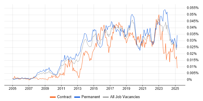 Job vacancy trend for Barracuda Networks in England Job vacancy trend for Barracuda Networks in England