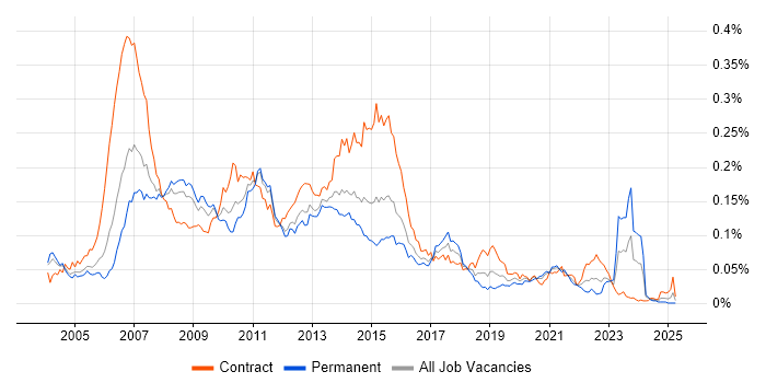 Job vacancy trend for Base SAS in England Job vacancy trend for Base SAS in England