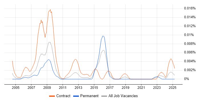 Job vacancy trend for BASE24 Consultant in England Job vacancy trend for BASE24 Consultant in England