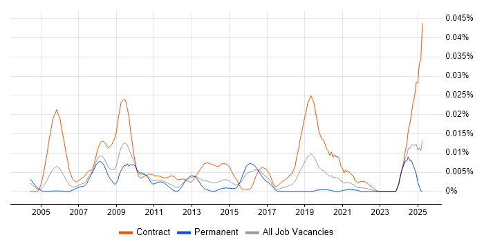 Job vacancy trend for BASE24 Developer in England