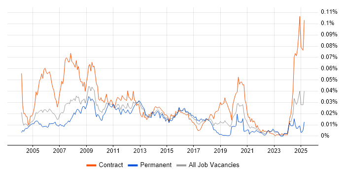 Job vacancy trend for BASE24 in England