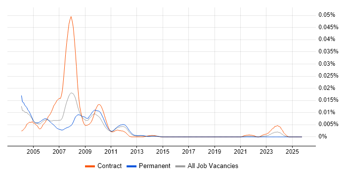 Baseband Engineer job vacancy trend in England