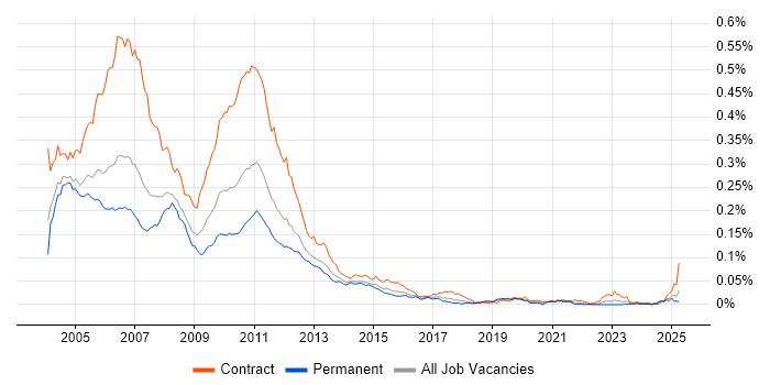 Job vacancy trend for Basel II in England Job vacancy trend for Basel II in England