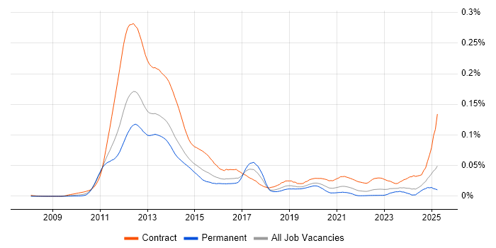 Job vacancy trend for Basel III in England Job vacancy trend for Basel III in England
