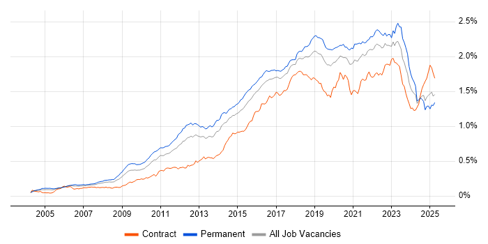 Job vacancy trend for Bash in England Job vacancy trend for Bash in England