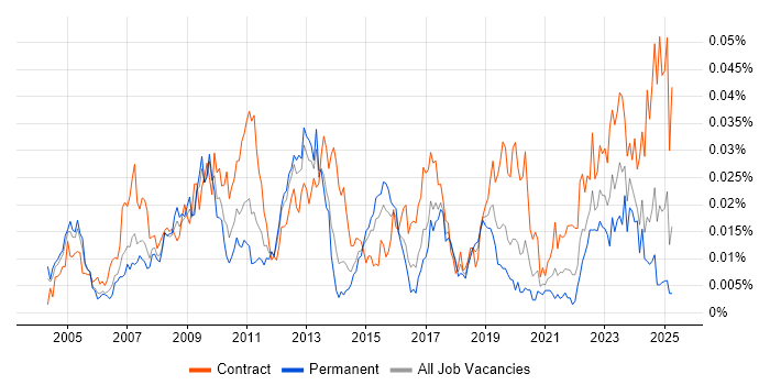 Job vacancy trend for Batch Management in England Job vacancy trend for Batch Management in England