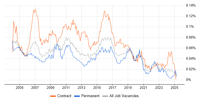 Job vacancy trend for Batch Scheduling in England