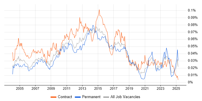 Job vacancy trend for Batch Scripting in England