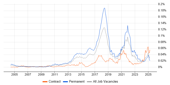 Job vacancy trend for Bayesian Methods in England