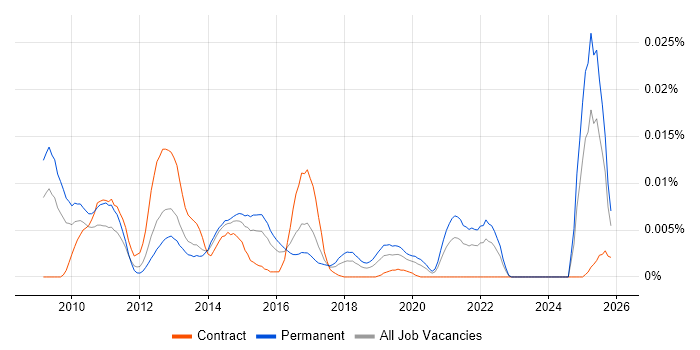 Bazaar job vacancy trend in England