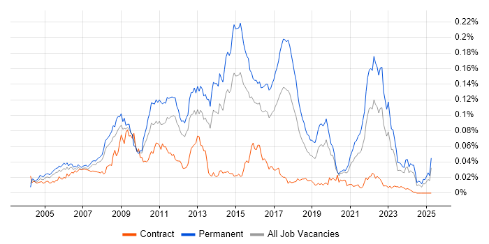 Job vacancy trend for BBC in England Job vacancy trend for BBC in England