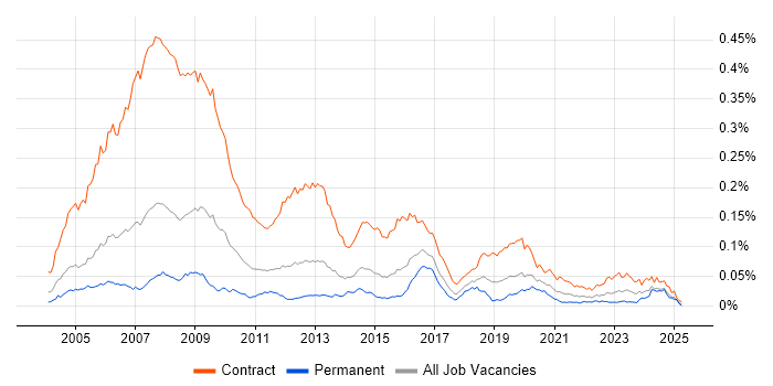 Job vacancy trend for BC Cleared in England Job vacancy trend for BC Cleared in England