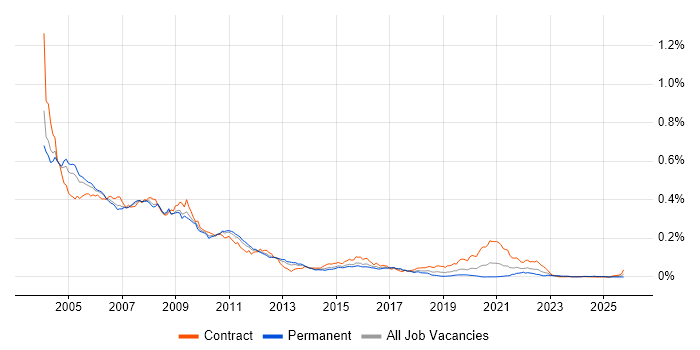 BEA job vacancy trend in England BEA job vacancy trend in England