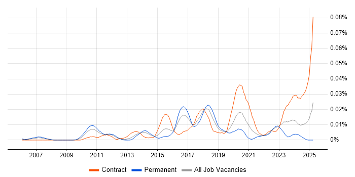 Job vacancy trend for BeanShell in England