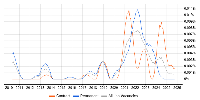 Beautiful Soup job vacancy trend in England