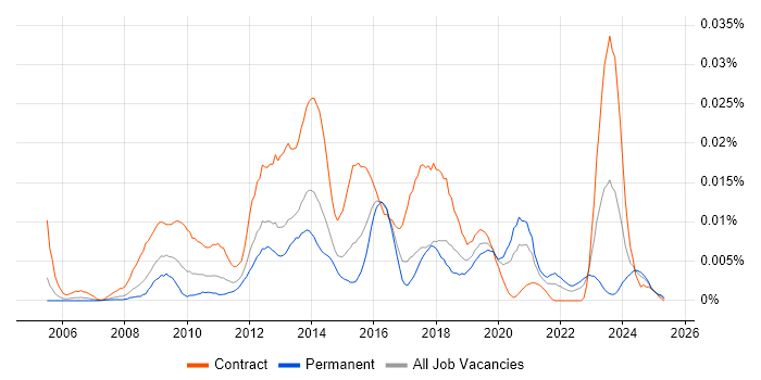 Job vacancy trend for Becrypt in England