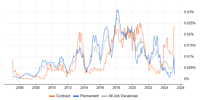 Job vacancy trend for Behavioural Analysis in England