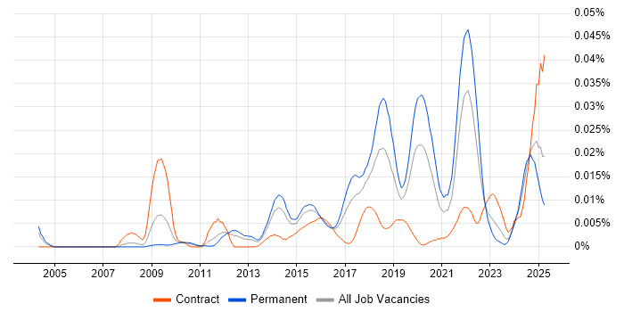 Job vacancy trend for Behavioural Analytics in England Job vacancy trend for Behavioural Analytics in England