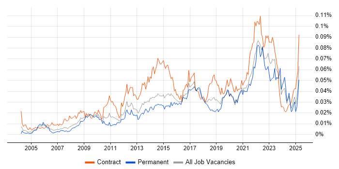 Job vacancy trend for Behavioural Change in England Job vacancy trend for Behavioural Change in England