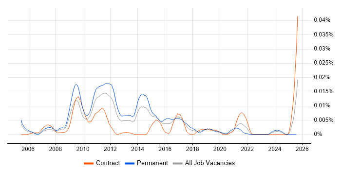 Job vacancy trend for Behavioural Targeting in England