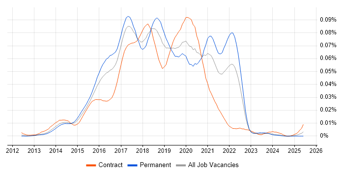 Job vacancy trend for BEM - Block Element Modifier in England Job vacancy trend for BEM - Block Element Modifier in England