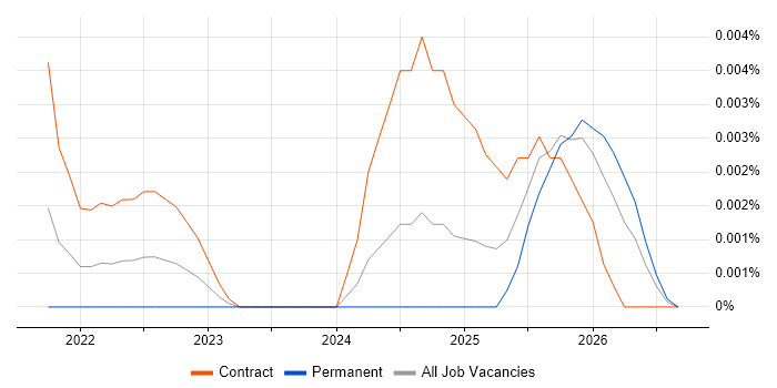Benchling job vacancy trend in England