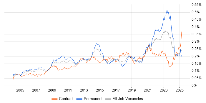 Job vacancy trend for Benchmarking in England