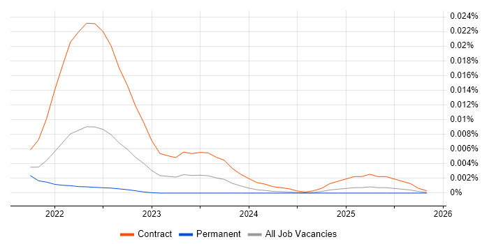 BentoML job vacancy trend in England